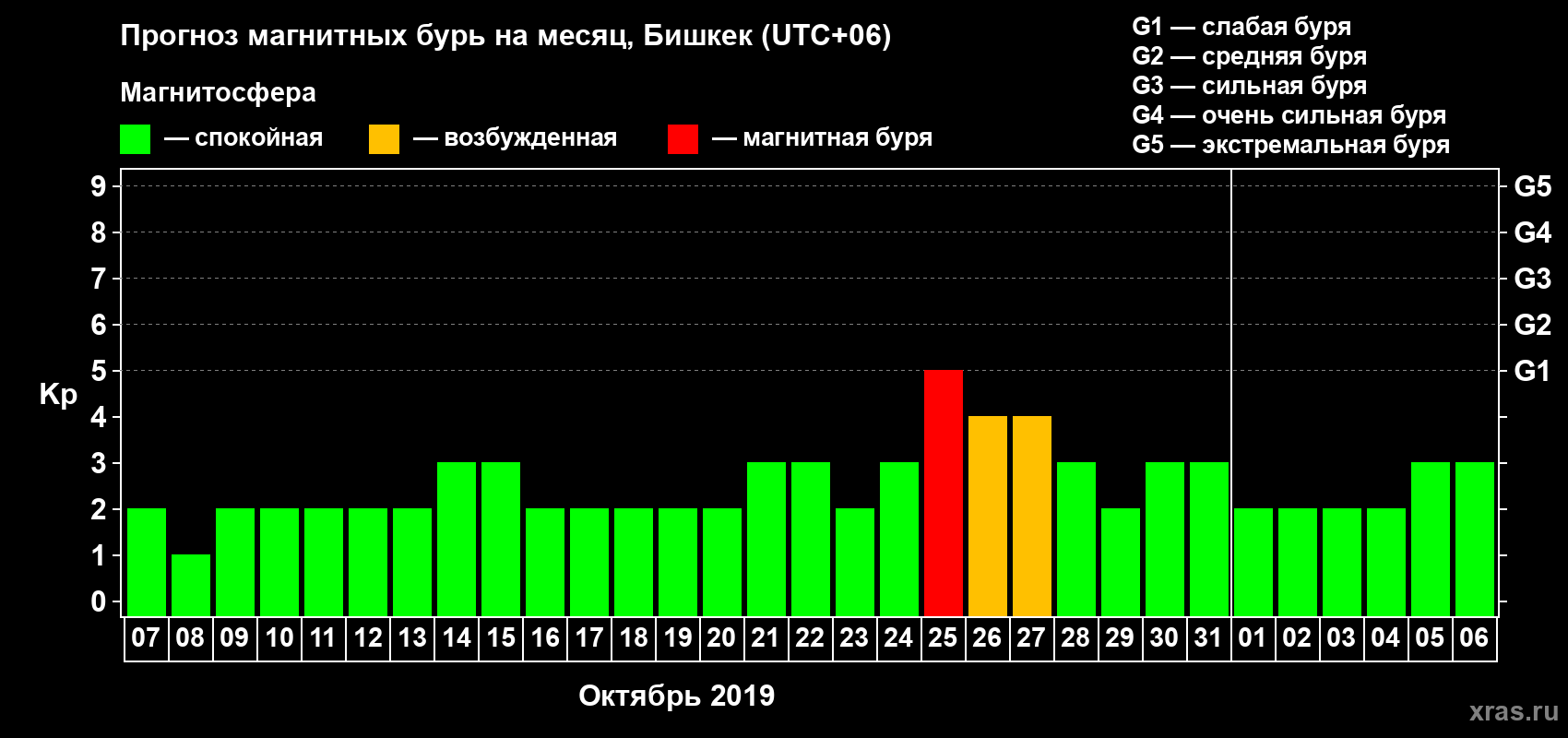 Прогноз максимального суточного геомагнитного индекса Kp на <b>1 месяц</b> (31 день) <b>с 07 октября по 06 ноября 2019 г</b>