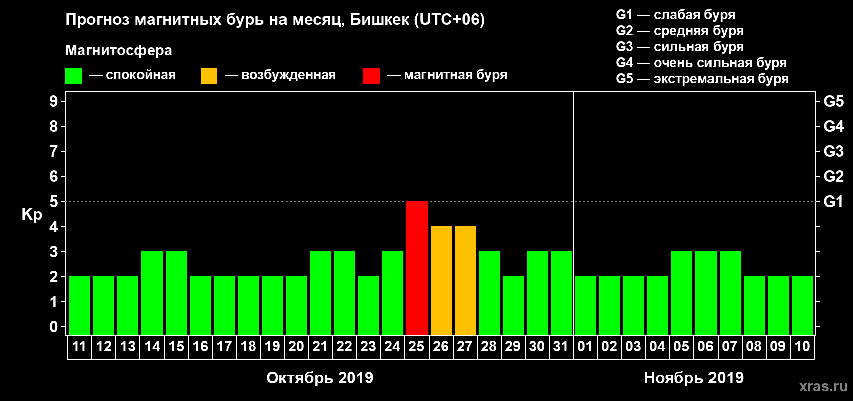 Прогноз максимального суточного геомагнитного индекса Kp на <b>1 месяц</b> (31 день) <b>с 11 октября по 10 ноября 2019 г</b>