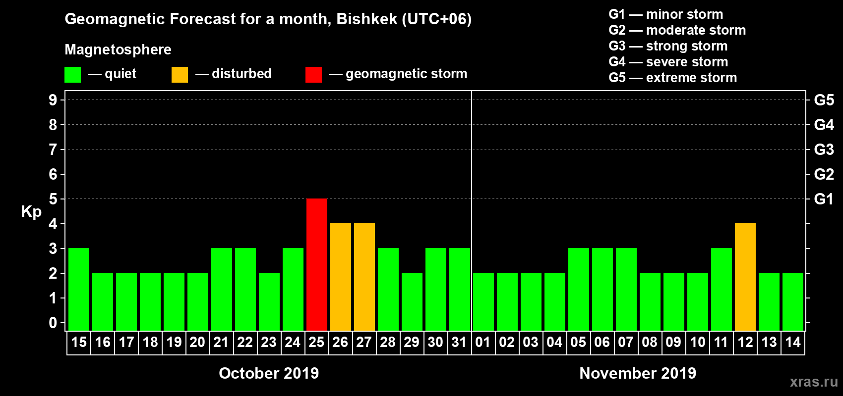 Forecast of the daily maximal value of geomagnetic index Kp for <b>1 month</b> (31 days) <b>from Oct 15, 2019 to Nov 14, 2019</b>