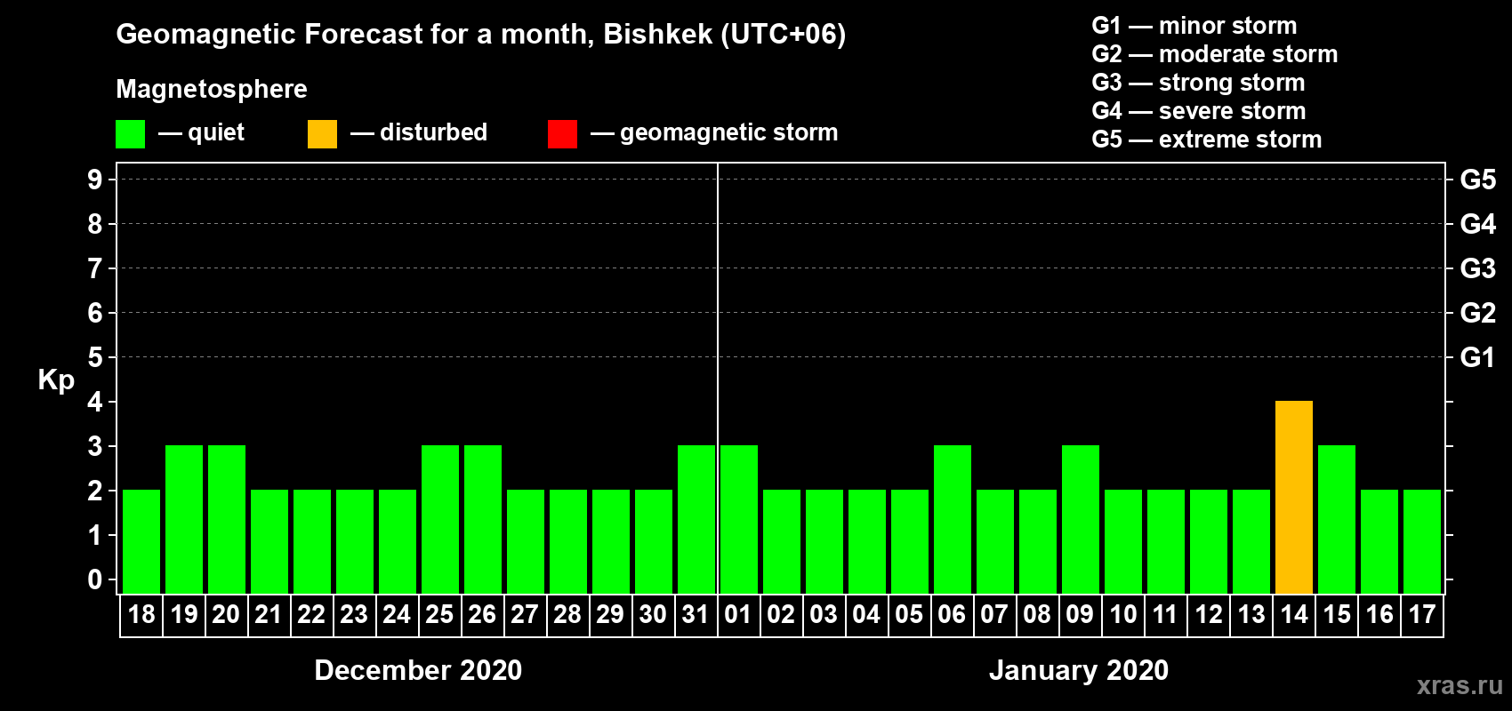 Forecast of the daily maximal value of geomagnetic index Kp for <b>1 month</b> (31 days) <b>from Dec 18, 2019 to Jan 17, 2020</b>