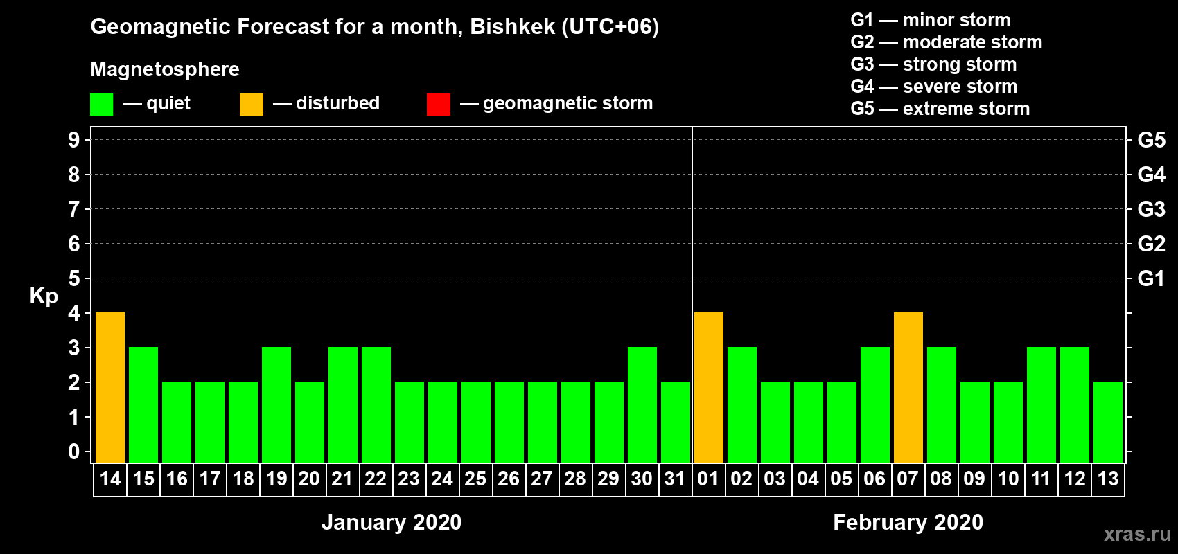 Forecast of the daily maximal value of geomagnetic index Kp for <b>1 month</b> (31 days) <b>from Jan 14, 2020 to Feb 13, 2020</b>