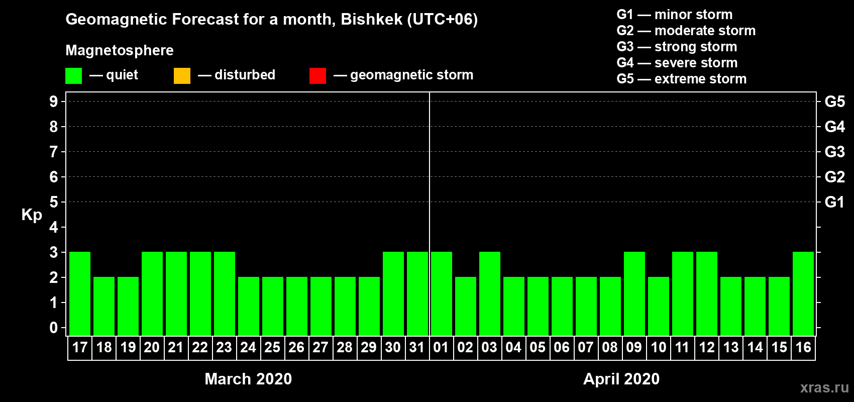 Forecast of the daily maximal value of geomagnetic index Kp for <b>1 month</b> (31 days) <b>from Mar 17, 2020 to Apr 16, 2020</b>