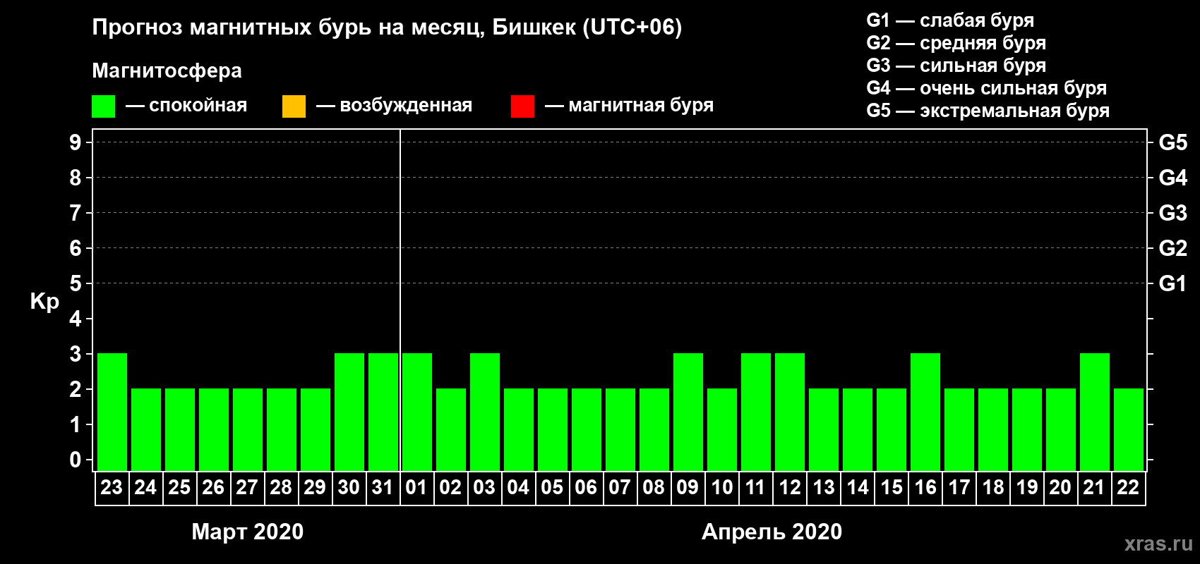 Прогноз максимального суточного геомагнитного индекса Kp на <b>1 месяц</b> (31 день) <b>с 23 марта по 22 апреля 2020 г</b>