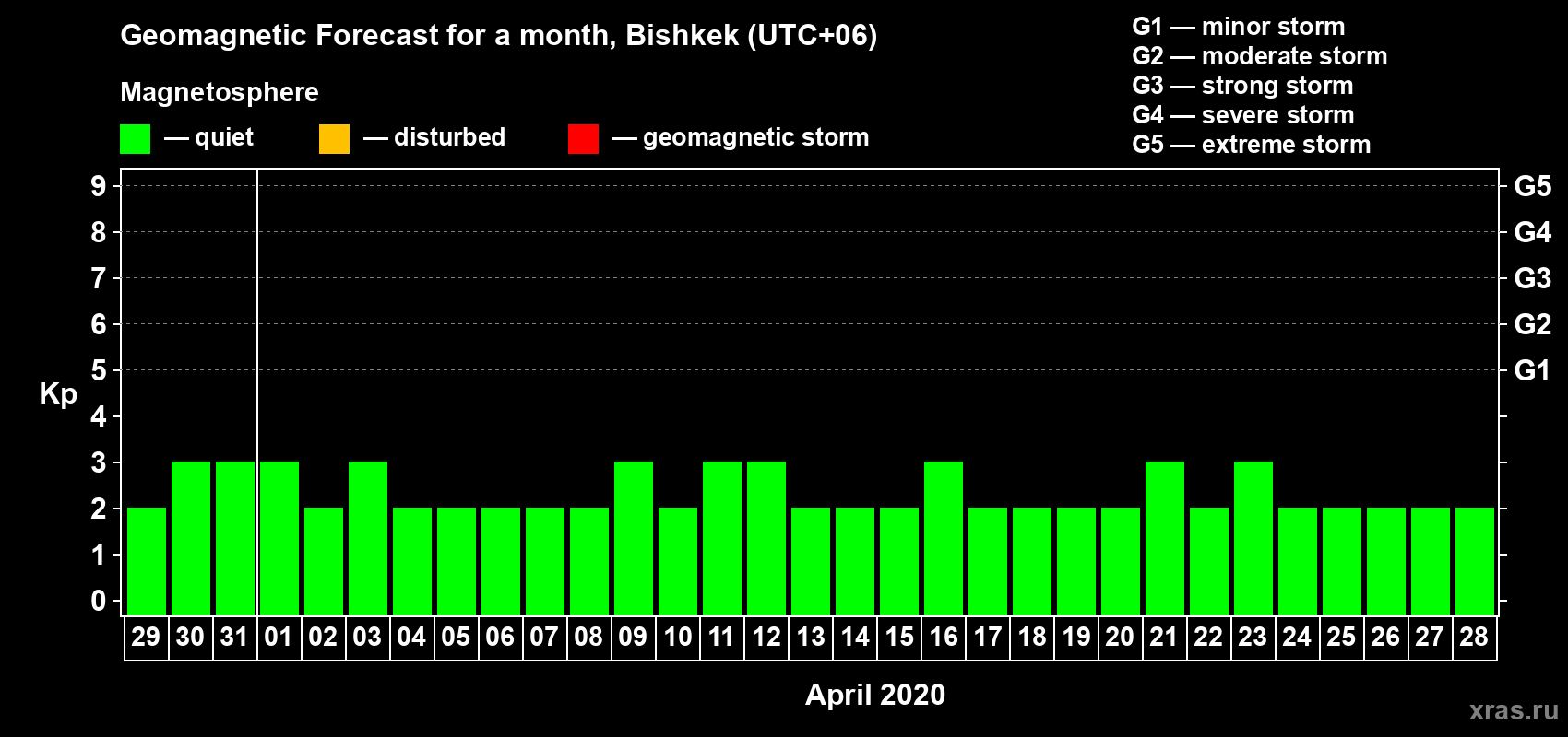 Forecast of the daily maximal value of geomagnetic index Kp for <b>1 month</b> (31 days) <b>from Mar 29, 2020 to Apr 28, 2020</b>