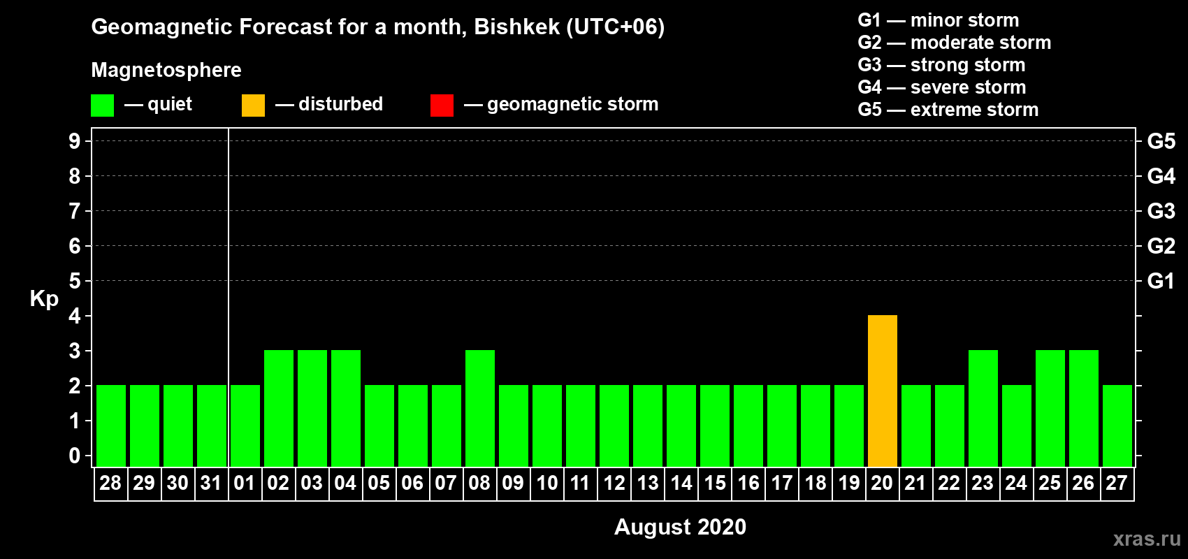 Forecast of the daily maximal value of geomagnetic index Kp for <b>1 month</b> (31 days) <b>from Jul 28, 2020 to Aug 27, 2020</b>