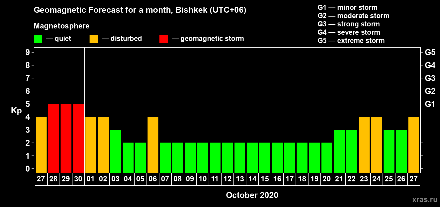 Forecast of the daily maximal value of geomagnetic index Kp for <b>1 month</b> (31 days) <b>from Sep 27, 2020 to Oct 27, 2020</b>