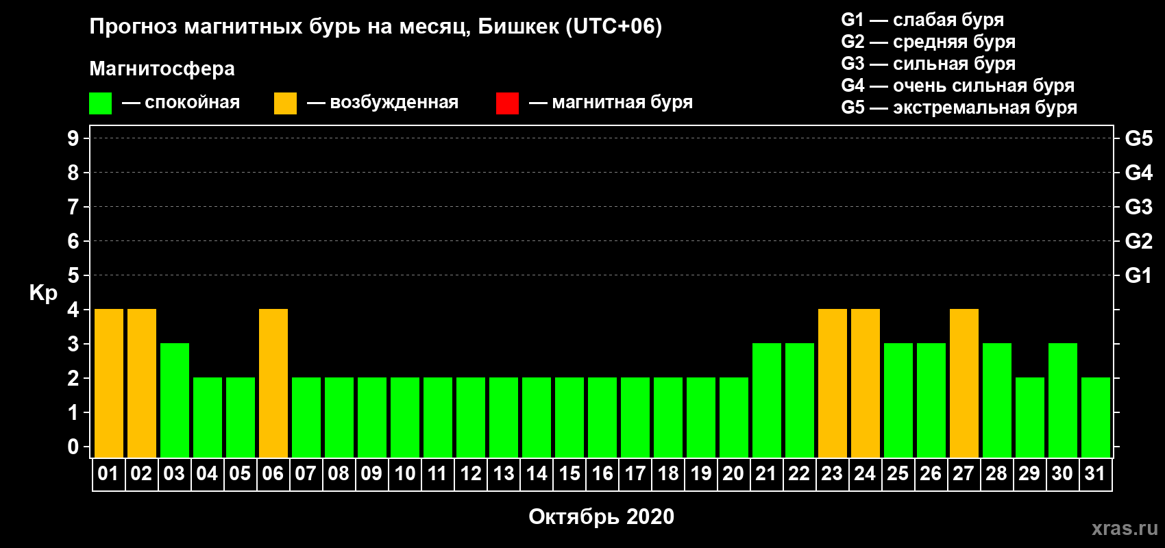 Прогноз максимального суточного геомагнитного индекса Kp на <b>1 месяц</b> (31 день) <b>с 01 октября по 31 октября 2020 г</b>