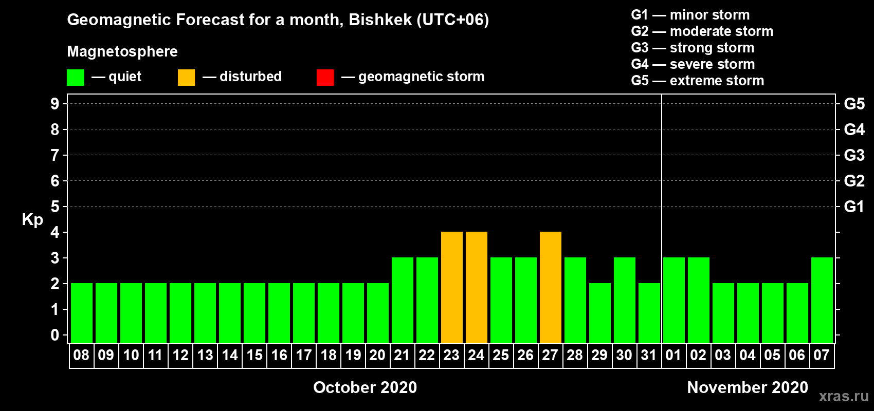Forecast of the daily maximal value of geomagnetic index Kp for <b>1 month</b> (31 days) <b>from Oct 08, 2020 to Nov 07, 2020</b>