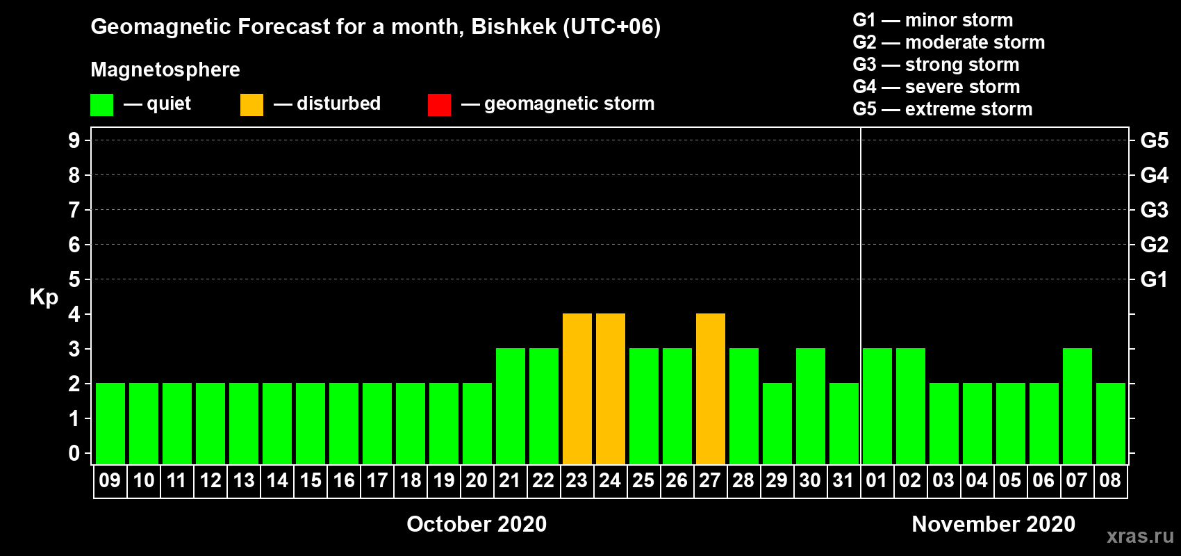 Forecast of the daily maximal value of geomagnetic index Kp for <b>1 month</b> (31 days) <b>from Oct 09, 2020 to Nov 08, 2020</b>