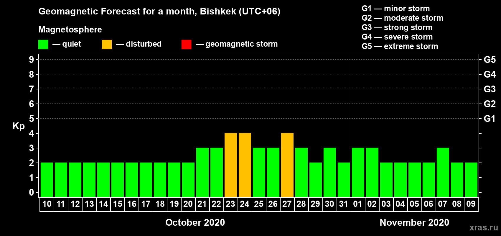 Forecast of the daily maximal value of geomagnetic index Kp for <b>1 month</b> (31 days) <b>from Oct 10, 2020 to Nov 09, 2020</b>