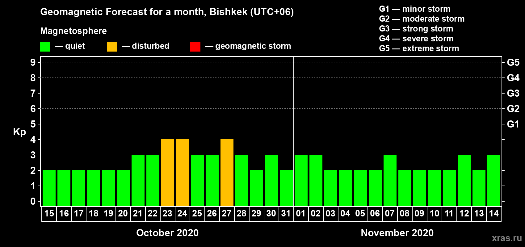 Forecast of the daily maximal value of geomagnetic index Kp for <b>1 month</b> (31 days) <b>from Oct 15, 2020 to Nov 14, 2020</b>