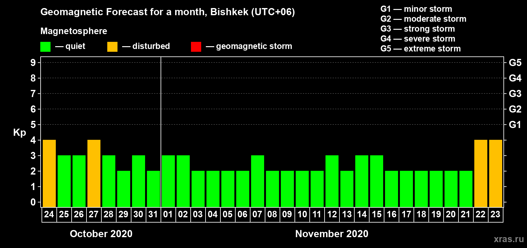 Forecast of the daily maximal value of geomagnetic index Kp for <b>1 month</b> (31 days) <b>from Oct 24, 2020 to Nov 23, 2020</b>