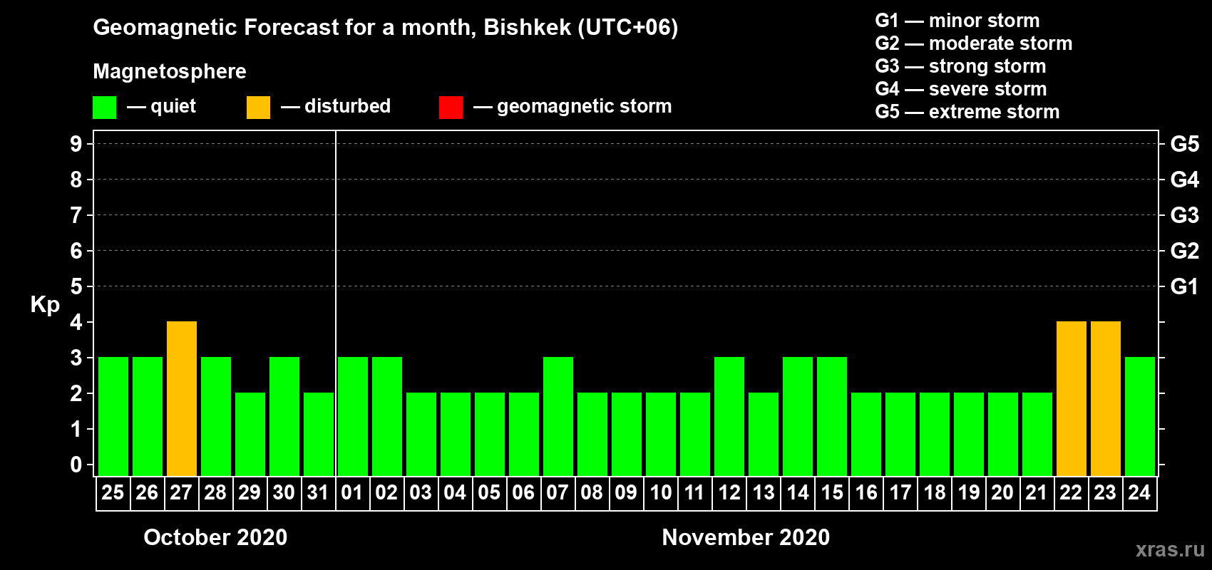 Forecast of the daily maximal value of geomagnetic index Kp for <b>1 month</b> (31 days) <b>from Oct 25, 2020 to Nov 24, 2020</b>