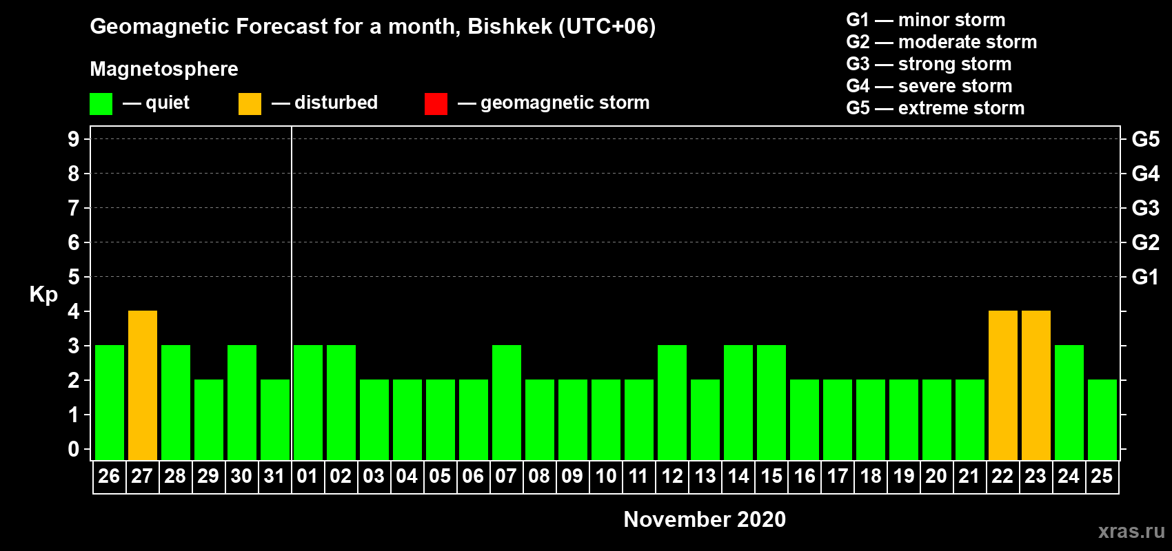 Forecast of the daily maximal value of geomagnetic index Kp for <b>1 month</b> (31 days) <b>from Oct 26, 2020 to Nov 25, 2020</b>