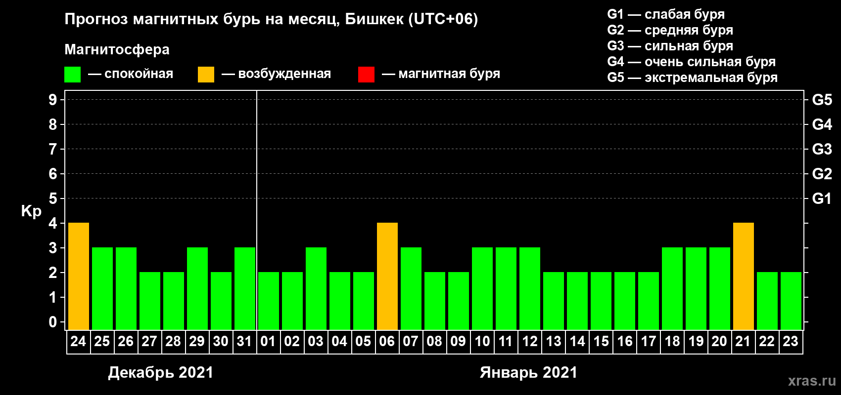 Прогноз максимального суточного геомагнитного индекса Kp на <b>1 месяц</b> (31 день) <b>с 24 декабря 2020 г по 23 января 2021 г</b>