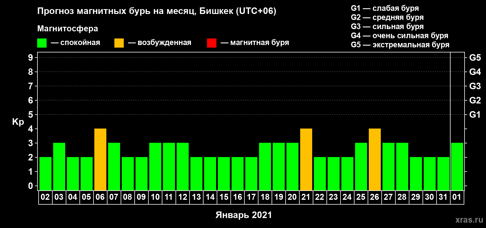 Прогноз максимального суточного геомагнитного индекса Kp на <b>1 месяц</b> (31 день) <b>с 02 января по 01 февраля 2021 г</b>