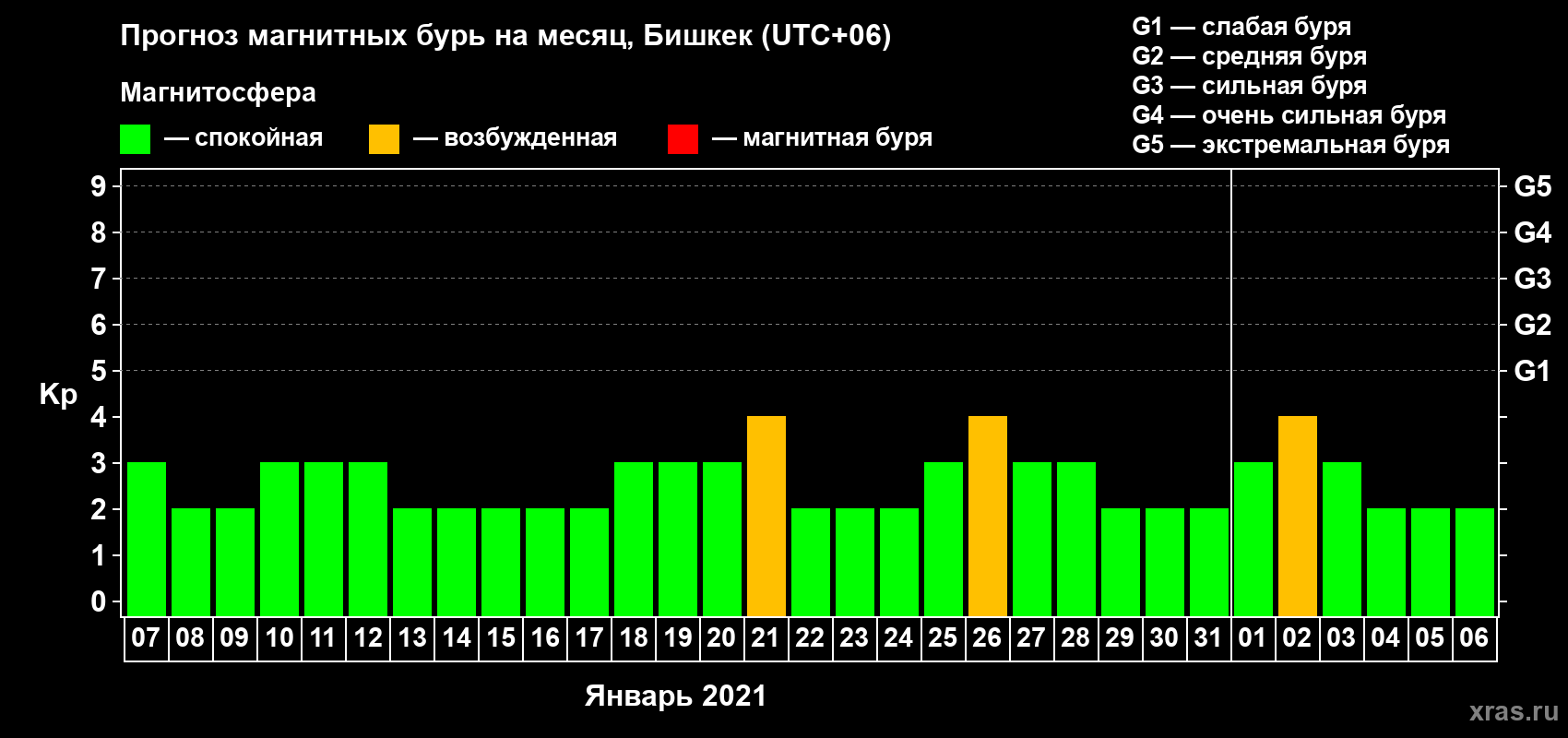 Прогноз максимального суточного геомагнитного индекса Kp на <b>1 месяц</b> (31 день) <b>с 07 января по 06 февраля 2021 г</b>