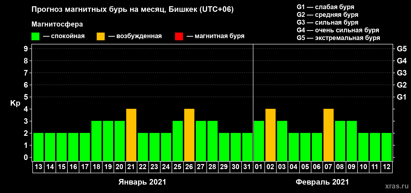Прогноз максимального суточного геомагнитного индекса Kp на <b>1 месяц</b> (31 день) <b>с 13 января по 12 февраля 2021 г</b>
