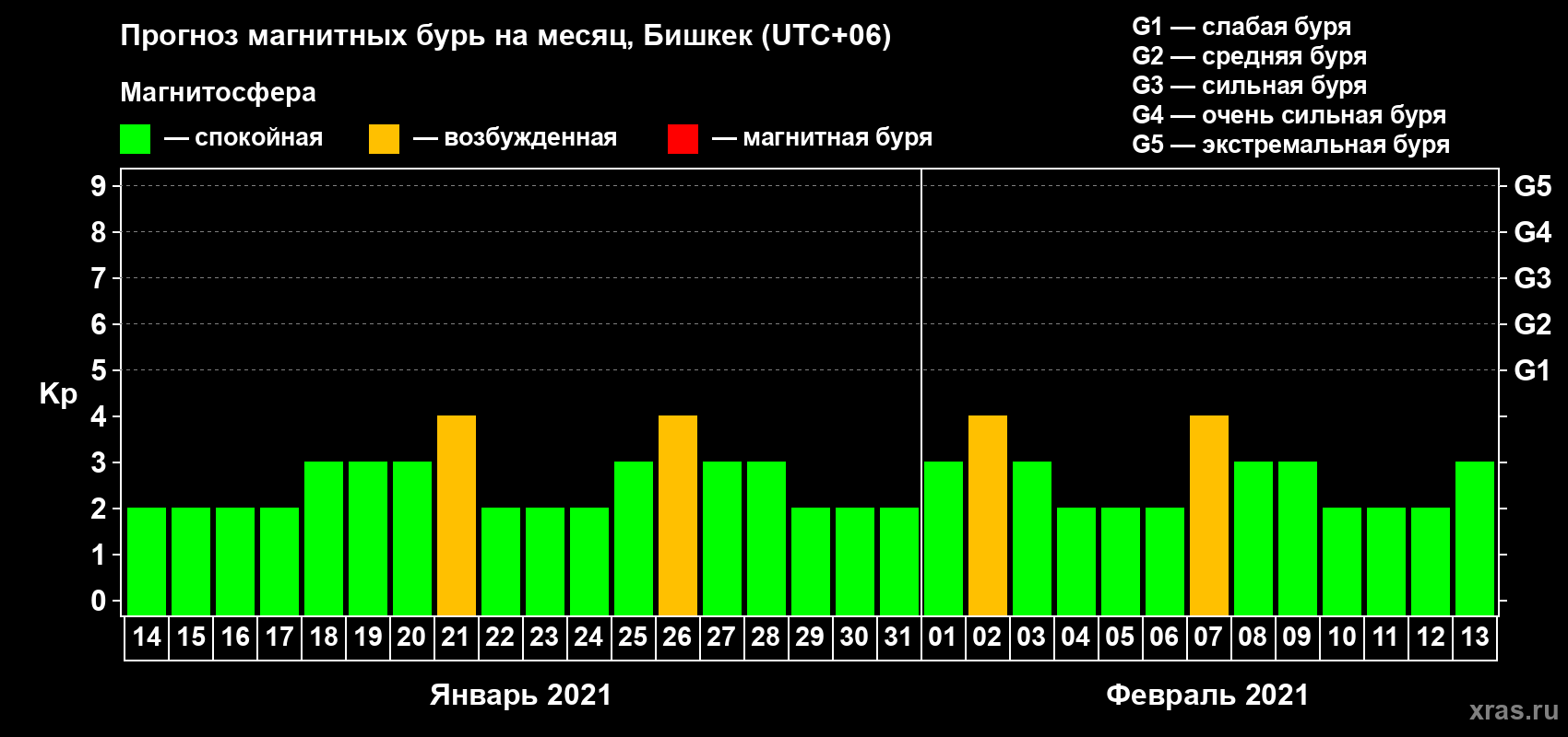 Прогноз максимального суточного геомагнитного индекса Kp на <b>1 месяц</b> (31 день) <b>с 14 января по 13 февраля 2021 г</b>