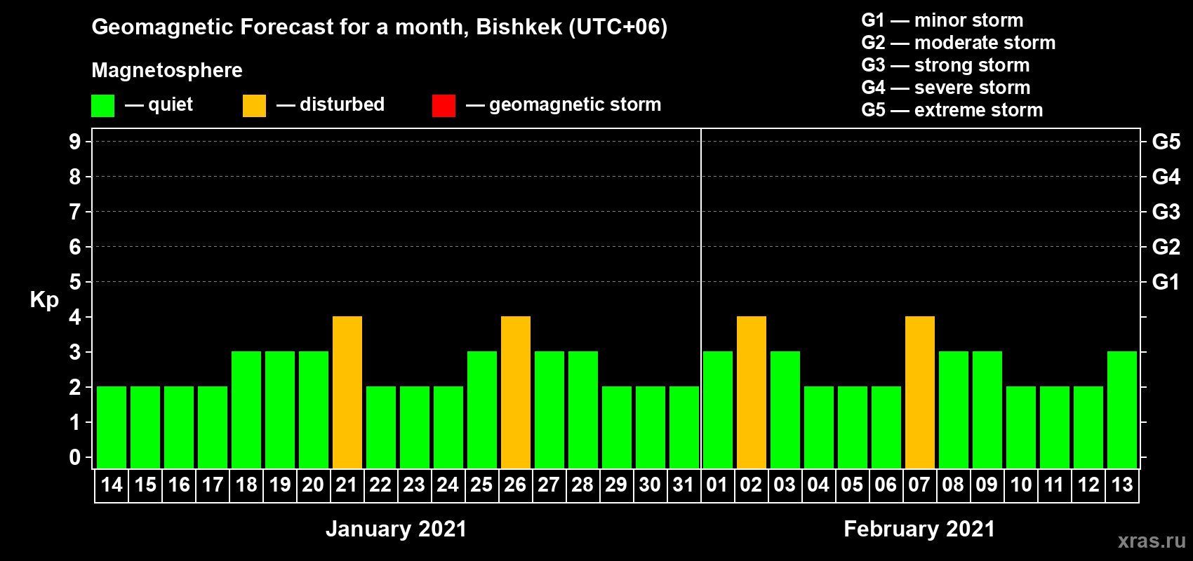 Forecast of the daily maximal value of geomagnetic index Kp for <b>1 month</b> (31 days) <b>from Jan 14, 2021 to Feb 13, 2021</b>