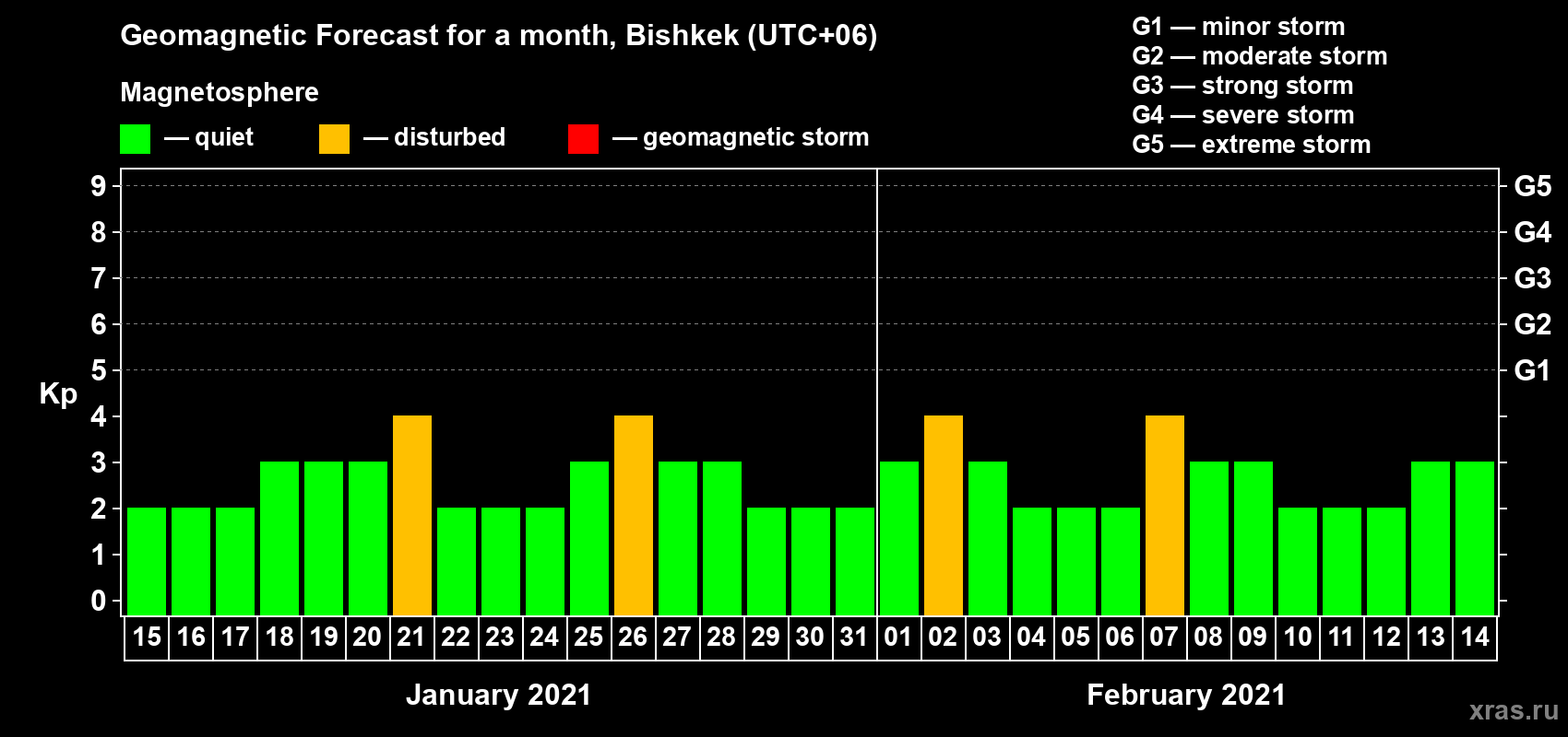 Forecast of the daily maximal value of geomagnetic index Kp for <b>1 month</b> (31 days) <b>from Jan 15, 2021 to Feb 14, 2021</b>