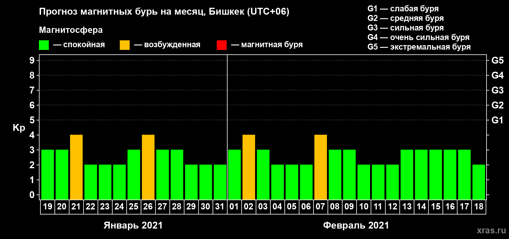 Прогноз максимального суточного геомагнитного индекса Kp на <b>1 месяц</b> (31 день) <b>с 19 января по 18 февраля 2021 г</b>