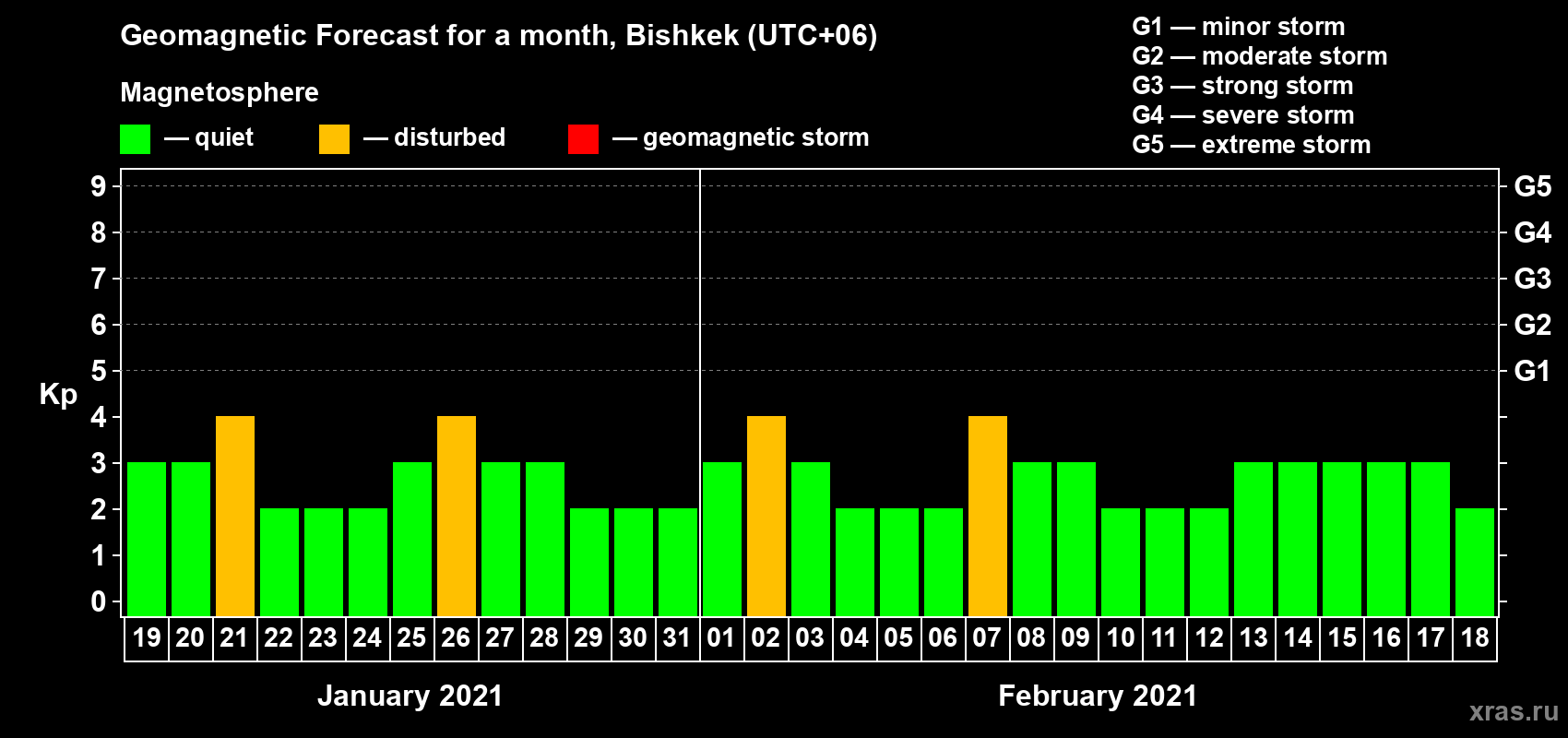 Forecast of the daily maximal value of geomagnetic index Kp for <b>1 month</b> (31 days) <b>from Jan 19, 2021 to Feb 18, 2021</b>