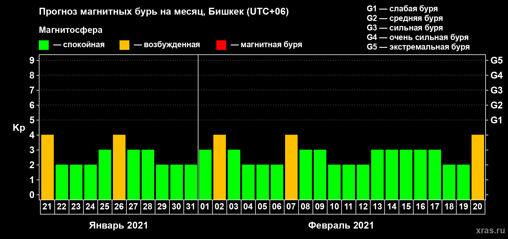 Прогноз максимального суточного геомагнитного индекса Kp на <b>1 месяц</b> (31 день) <b>с 21 января по 20 февраля 2021 г</b>