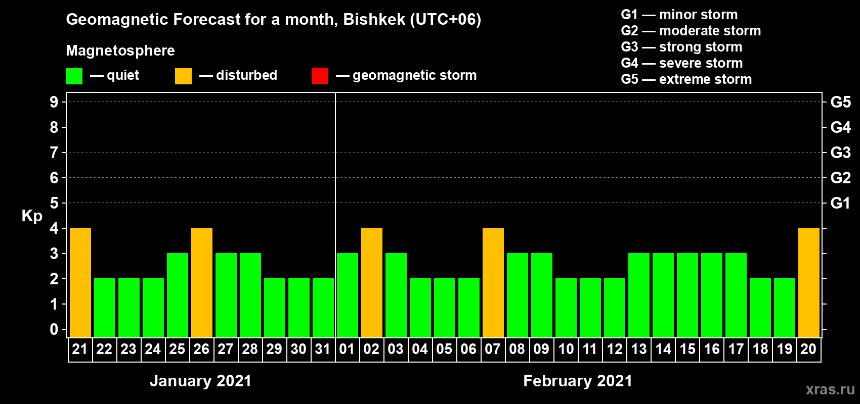 Forecast of the daily maximal value of geomagnetic index Kp for <b>1 month</b> (31 days) <b>from Jan 21, 2021 to Feb 20, 2021</b>