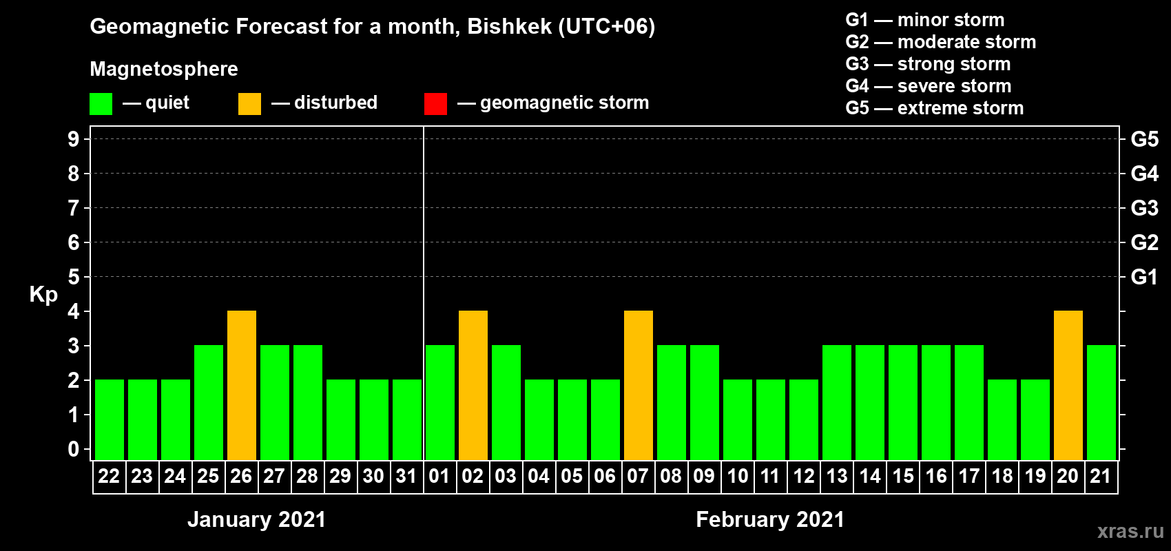 Forecast of the daily maximal value of geomagnetic index Kp for <b>1 month</b> (31 days) <b>from Jan 22, 2021 to Feb 21, 2021</b>