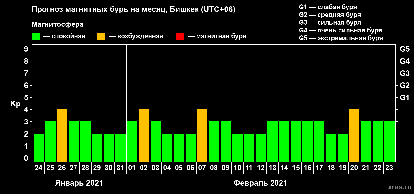 Прогноз максимального суточного геомагнитного индекса Kp на <b>1 месяц</b> (31 день) <b>с 24 января по 23 февраля 2021 г</b>