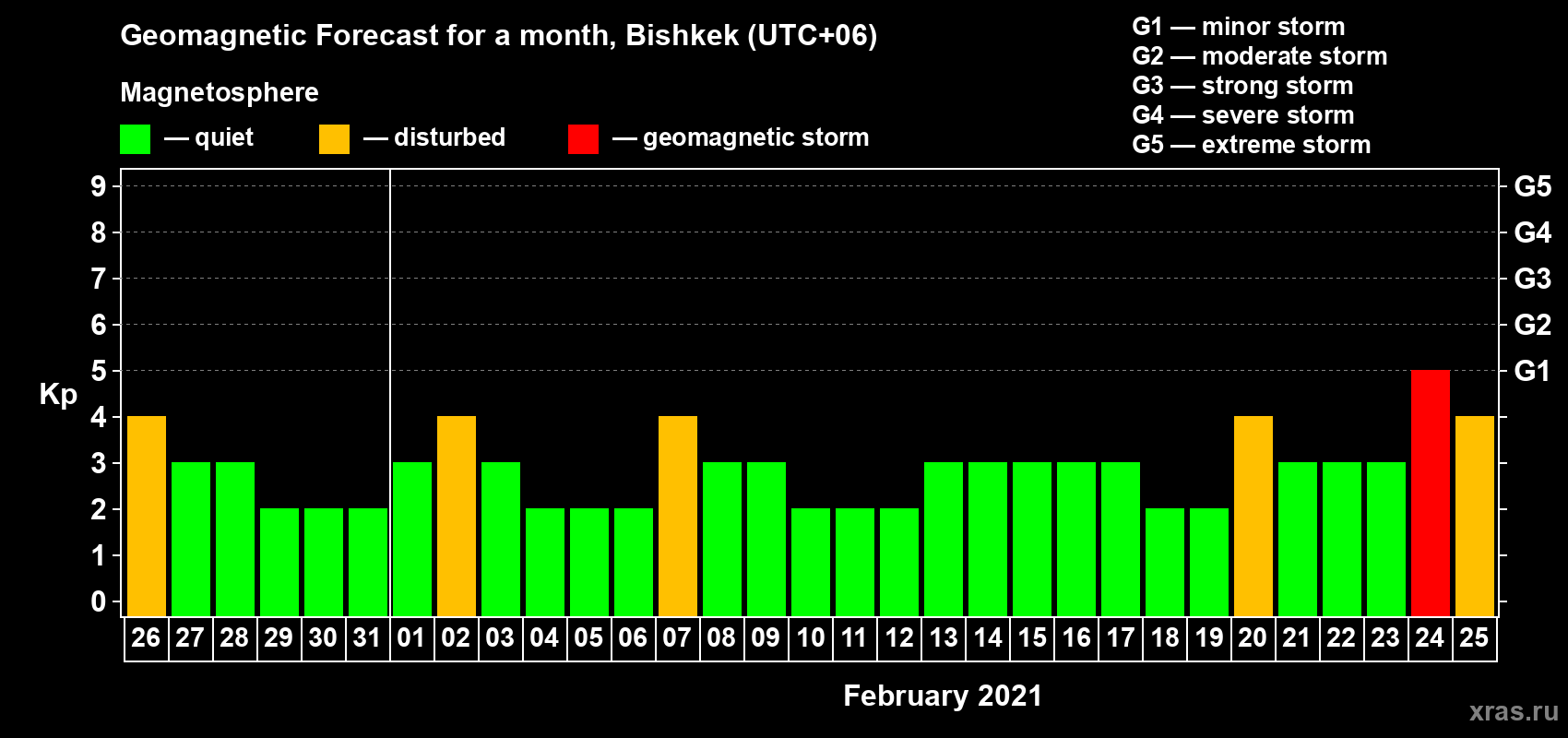 Forecast of the daily maximal value of geomagnetic index Kp for <b>1 month</b> (31 days) <b>from Jan 26, 2021 to Feb 25, 2021</b>
