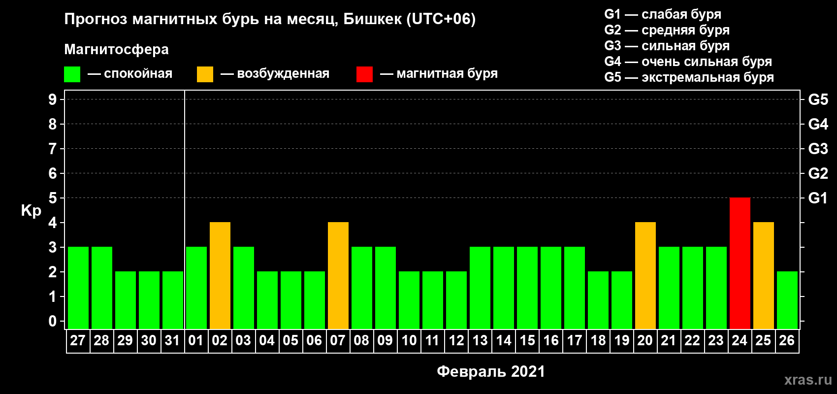 Прогноз максимального суточного геомагнитного индекса Kp на <b>1 месяц</b> (31 день) <b>с 27 января по 26 февраля 2021 г</b>