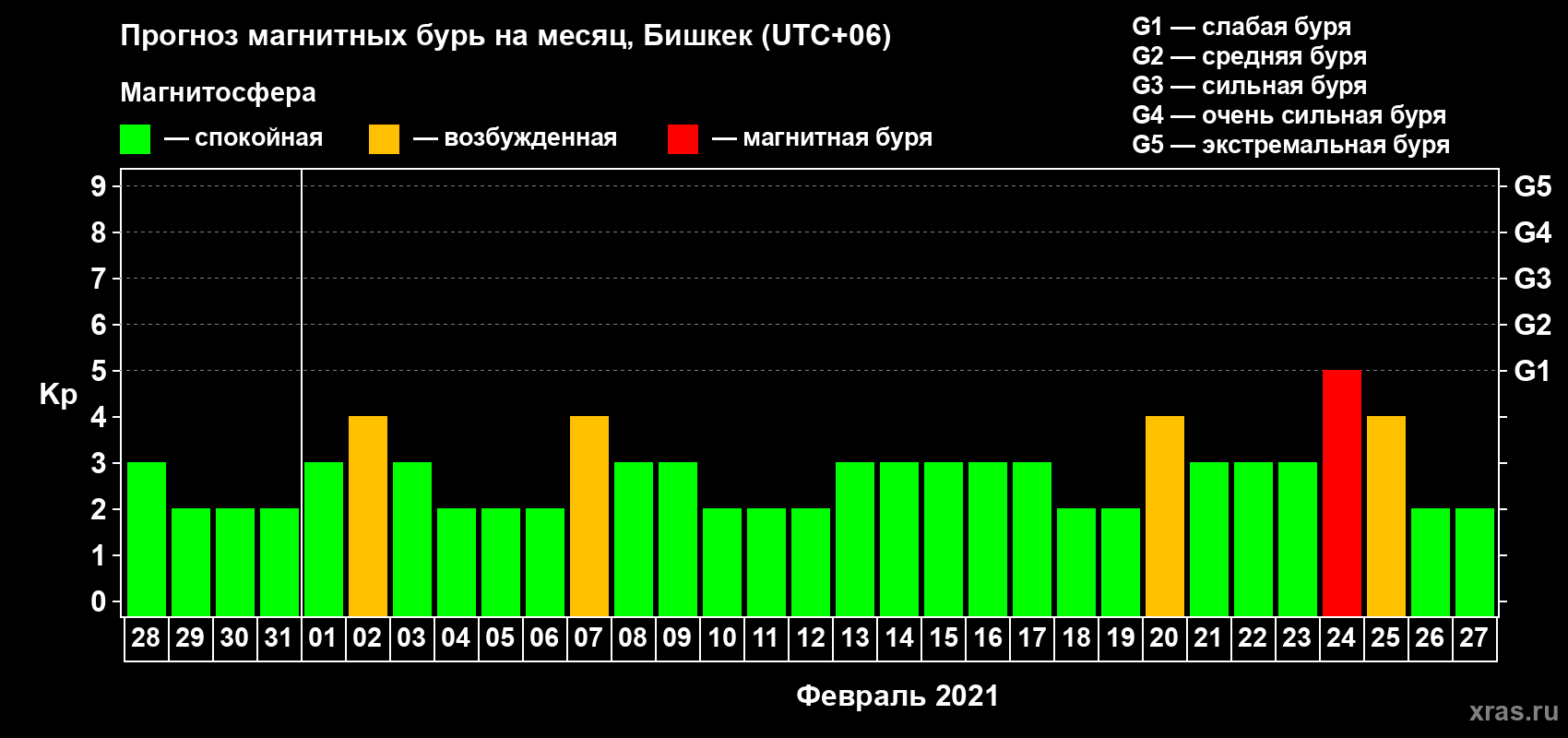 Прогноз максимального суточного геомагнитного индекса Kp на <b>1 месяц</b> (31 день) <b>с 28 января по 27 февраля 2021 г</b>
