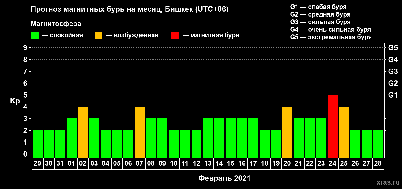 Прогноз максимального суточного геомагнитного индекса Kp на <b>1 месяц</b> (31 день) <b>с 29 января по 28 февраля 2021 г</b>