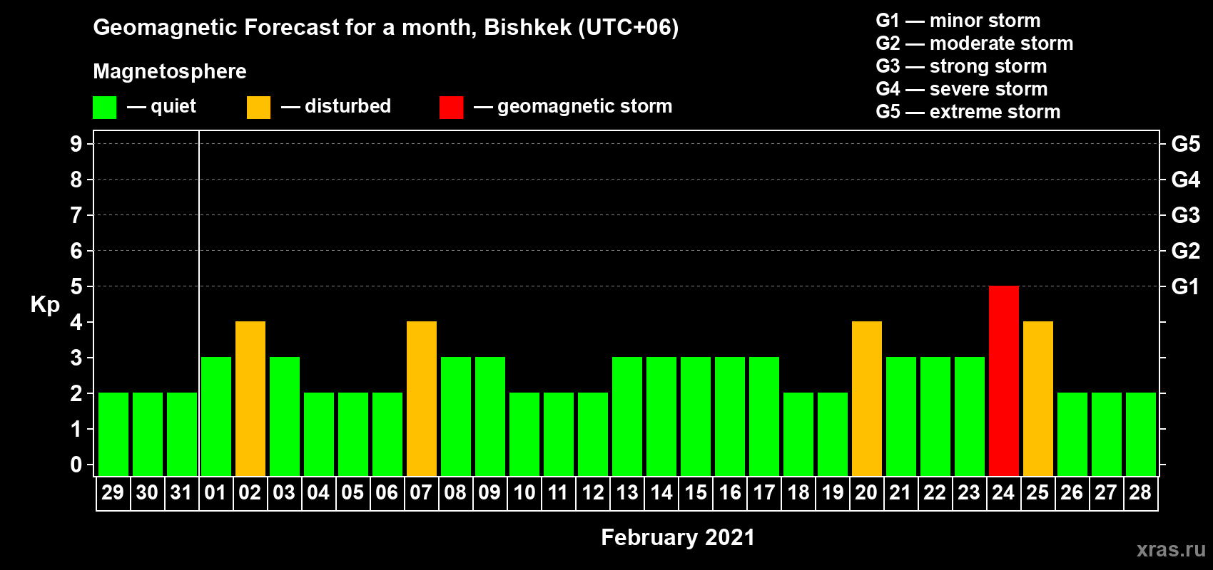 Forecast of the daily maximal value of geomagnetic index Kp for <b>1 month</b> (31 days) <b>from Jan 29, 2021 to Feb 28, 2021</b>