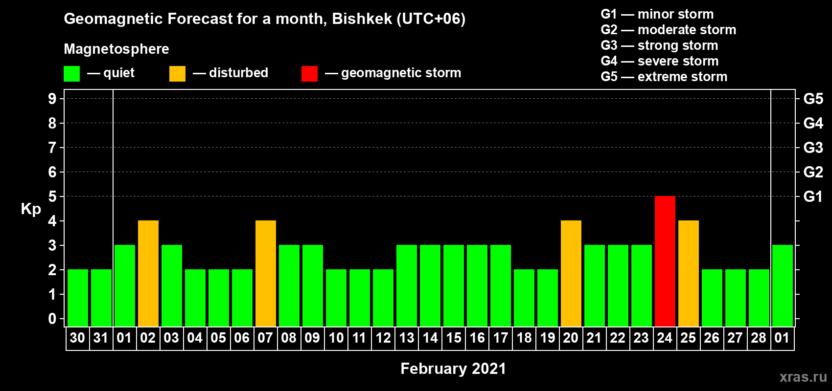 Forecast of the daily maximal value of geomagnetic index Kp for <b>1 month</b> (31 days) <b>from Jan 30, 2021 to Mar 01, 2021</b>