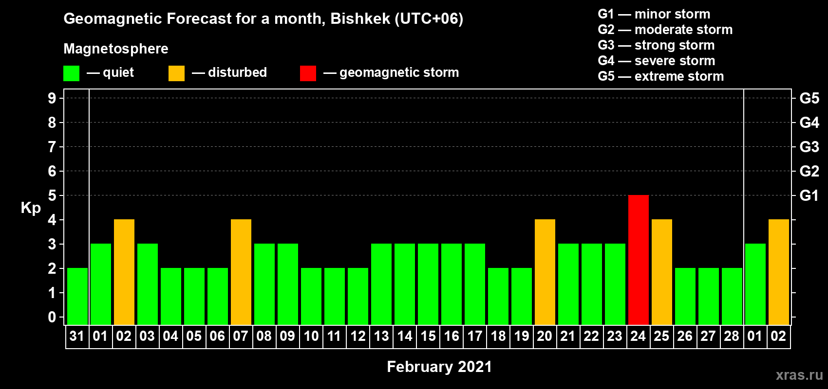 Forecast of the daily maximal value of geomagnetic index Kp for <b>1 month</b> (31 days) <b>from Jan 31, 2021 to Mar 02, 2021</b>