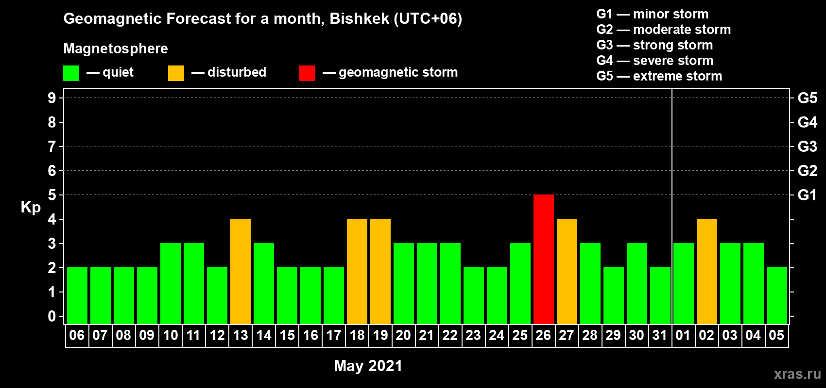 Forecast of the daily maximal value of geomagnetic index Kp for <b>1 month</b> (31 days) <b>from May 06, 2021 to Jun 05, 2021</b>
