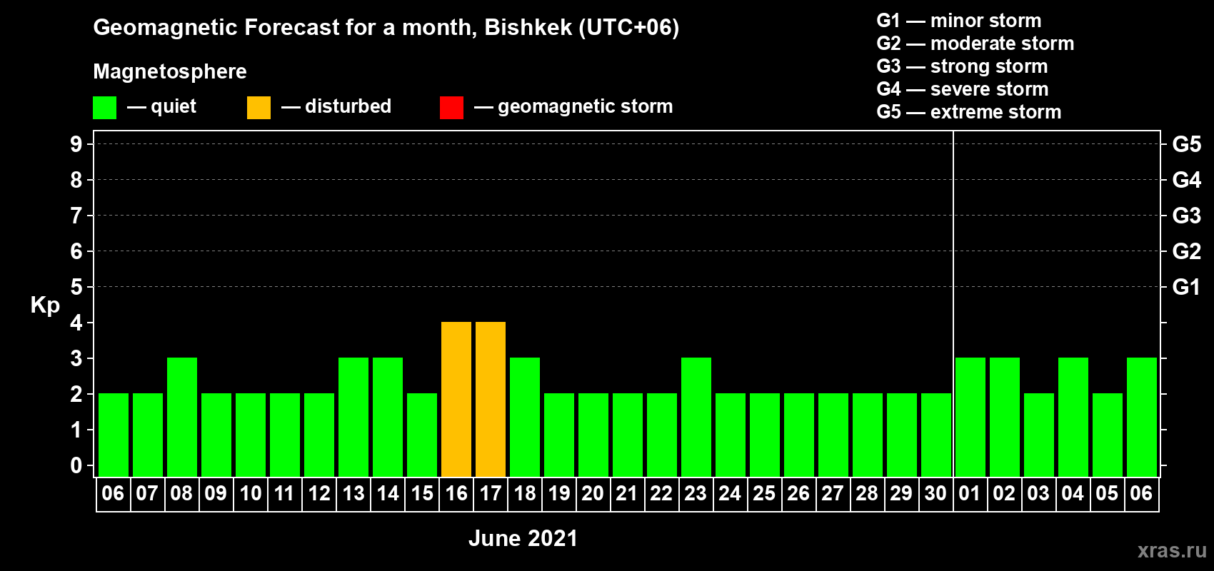 Forecast of the daily maximal value of geomagnetic index Kp for <b>1 month</b> (31 days) <b>from Jun 06, 2021 to Jul 06, 2021</b>