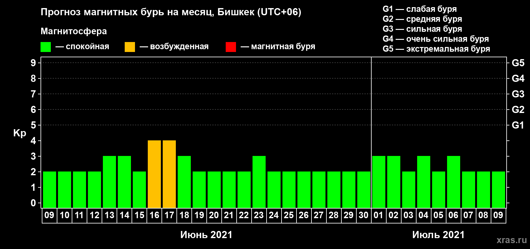 Прогноз максимального суточного геомагнитного индекса Kp на <b>1 месяц</b> (31 день) <b>с 09 июня по 09 июля 2021 г</b>