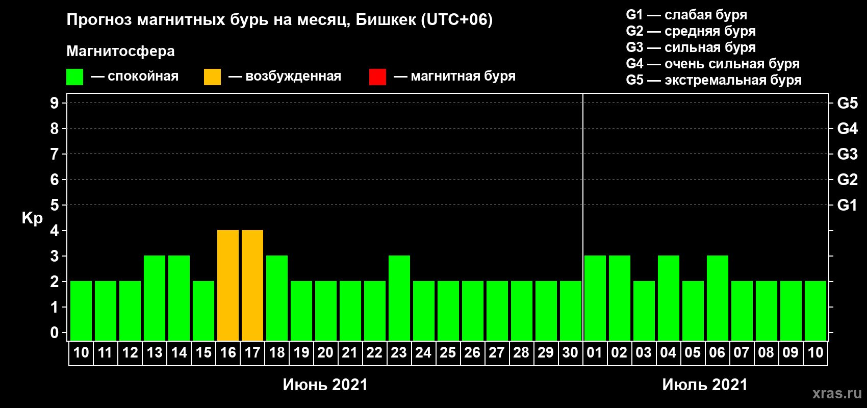 Прогноз максимального суточного геомагнитного индекса Kp на <b>1 месяц</b> (31 день) <b>с 10 июня по 10 июля 2021 г</b>
