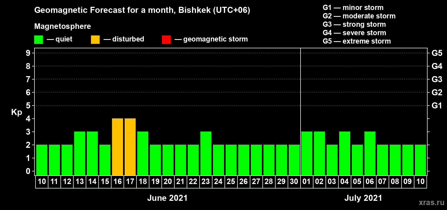 Forecast of the daily maximal value of geomagnetic index Kp for <b>1 month</b> (31 days) <b>from Jun 10, 2021 to Jul 10, 2021</b>