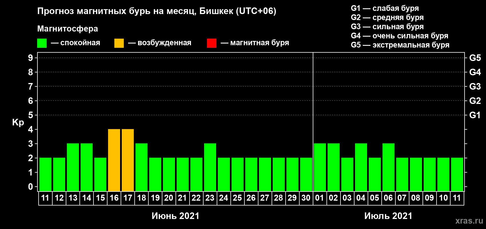 Прогноз максимального суточного геомагнитного индекса Kp на <b>1 месяц</b> (31 день) <b>с 11 июня по 11 июля 2021 г</b>
