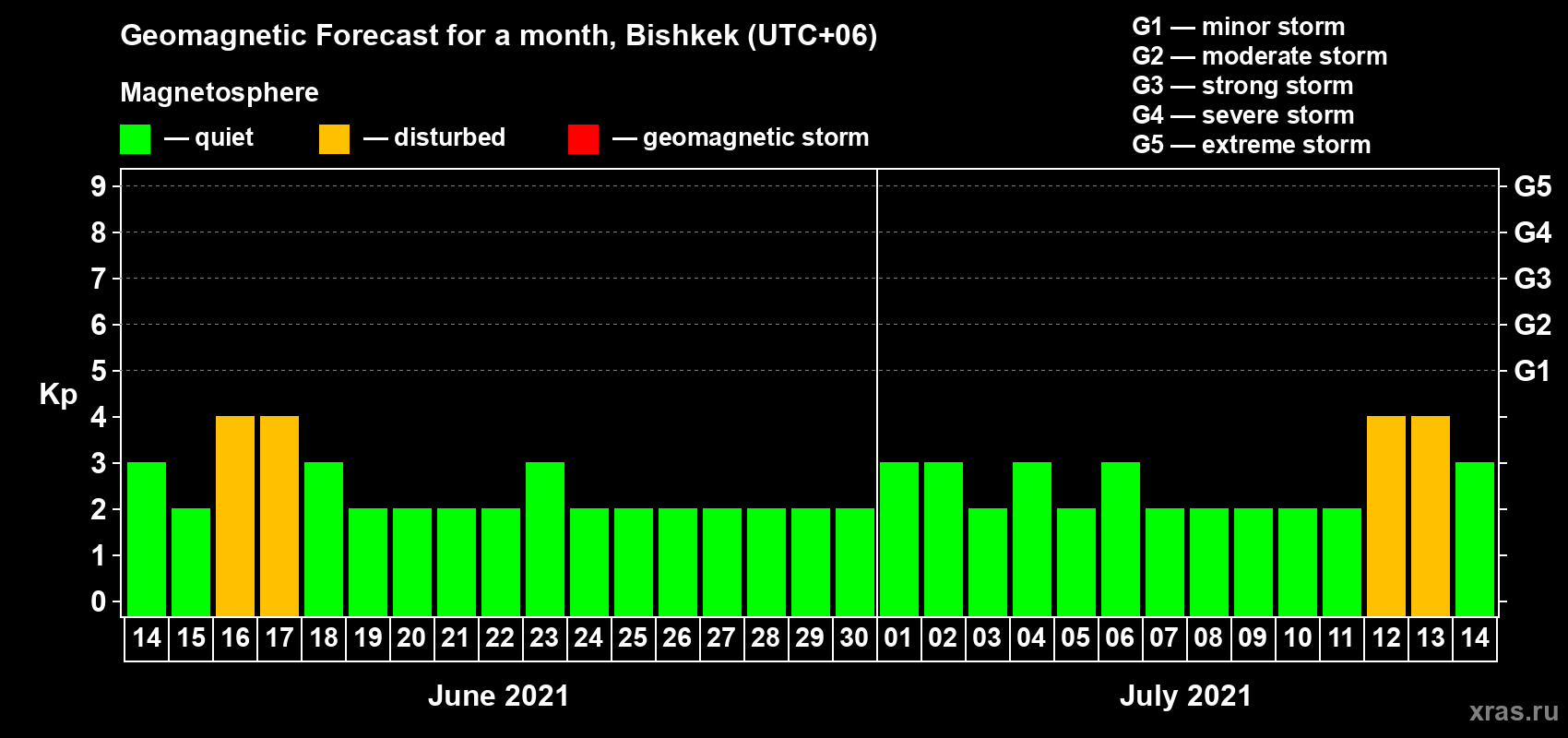 Forecast of the daily maximal value of geomagnetic index Kp for <b>1 month</b> (31 days) <b>from Jun 14, 2021 to Jul 14, 2021</b>