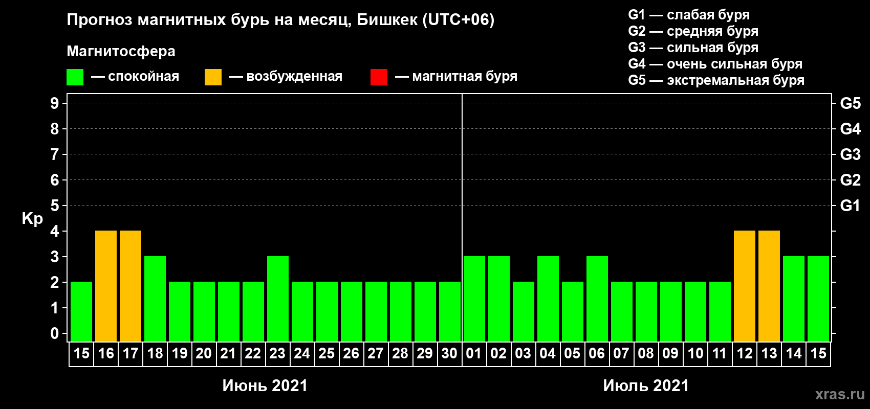 Прогноз максимального суточного геомагнитного индекса Kp на <b>1 месяц</b> (31 день) <b>с 15 июня по 15 июля 2021 г</b>