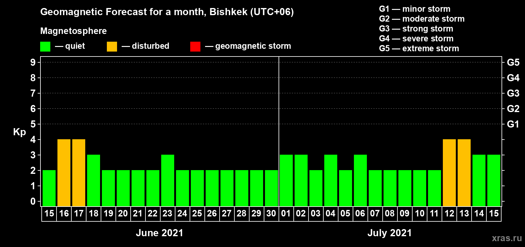 Forecast of the daily maximal value of geomagnetic index Kp for <b>1 month</b> (31 days) <b>from Jun 15, 2021 to Jul 15, 2021</b>