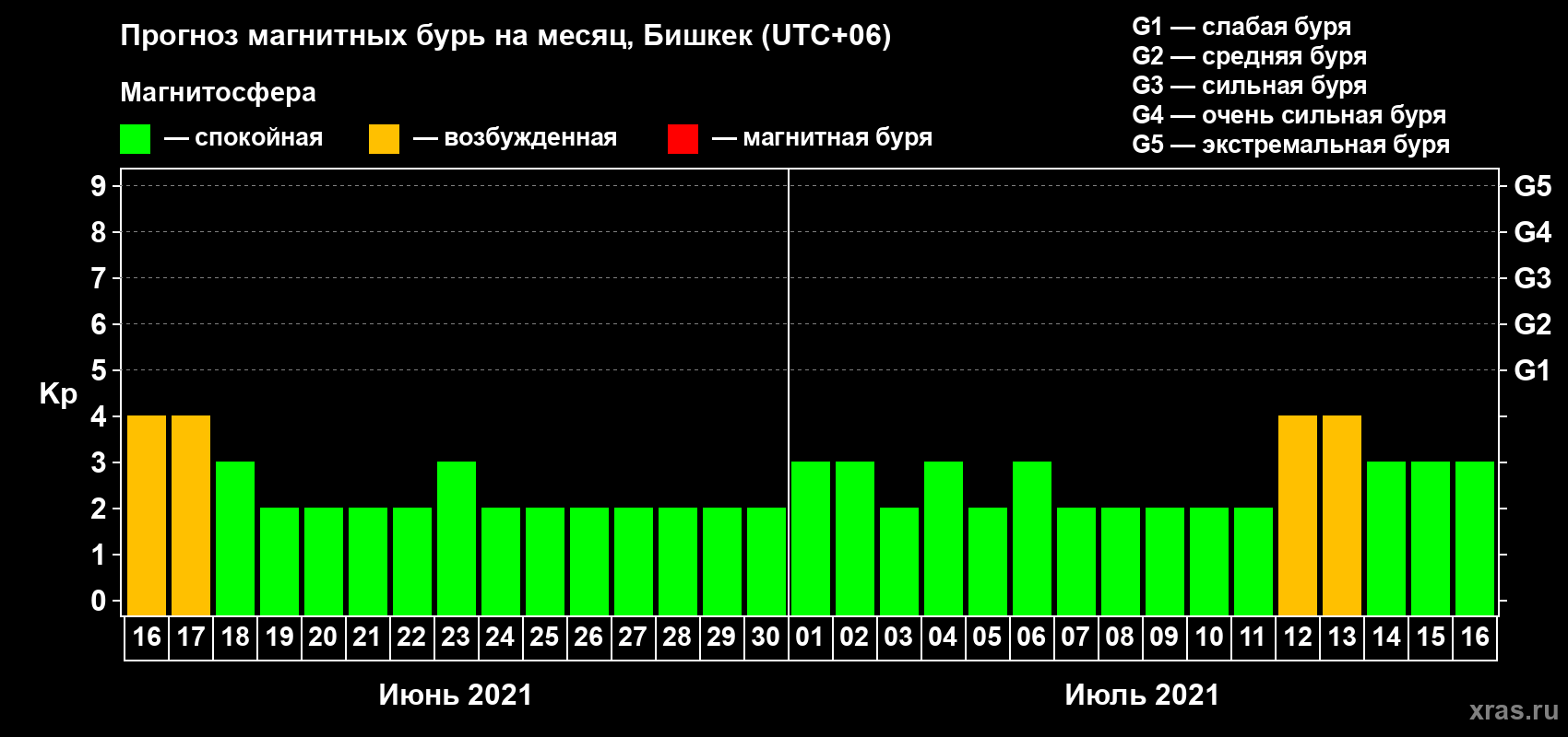 Прогноз максимального суточного геомагнитного индекса Kp на <b>1 месяц</b> (31 день) <b>с 16 июня по 16 июля 2021 г</b>