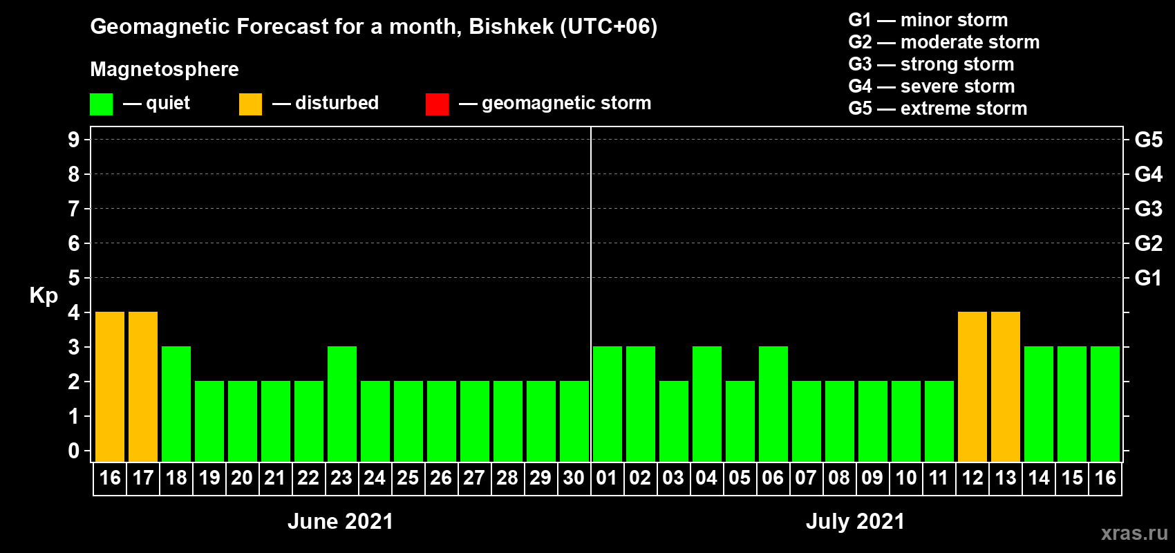 Forecast of the daily maximal value of geomagnetic index Kp for <b>1 month</b> (31 days) <b>from Jun 16, 2021 to Jul 16, 2021</b>