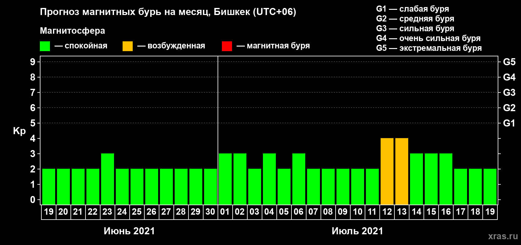 Прогноз максимального суточного геомагнитного индекса Kp на <b>1 месяц</b> (31 день) <b>с 19 июня по 19 июля 2021 г</b>